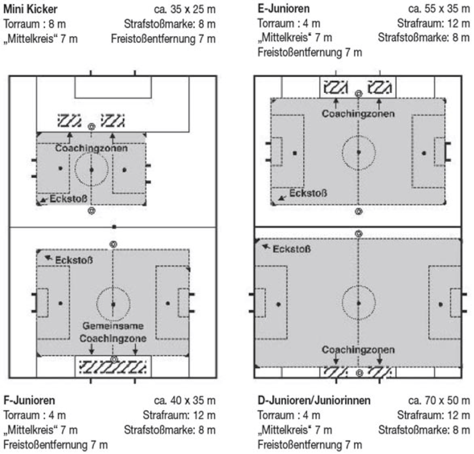 Kinderfußball Vorteile der neuen Spielformen