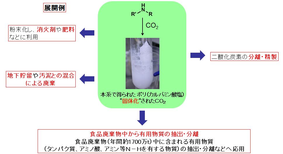 二酸化炭素の固体化 株式会社 KRI