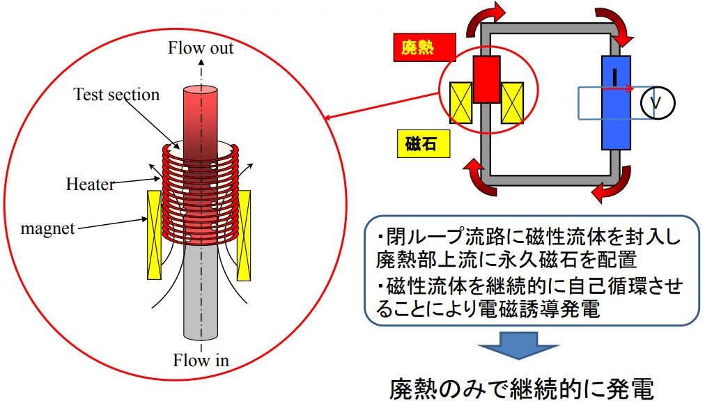 廃熱による磁性流体発電 株式会社 KRI