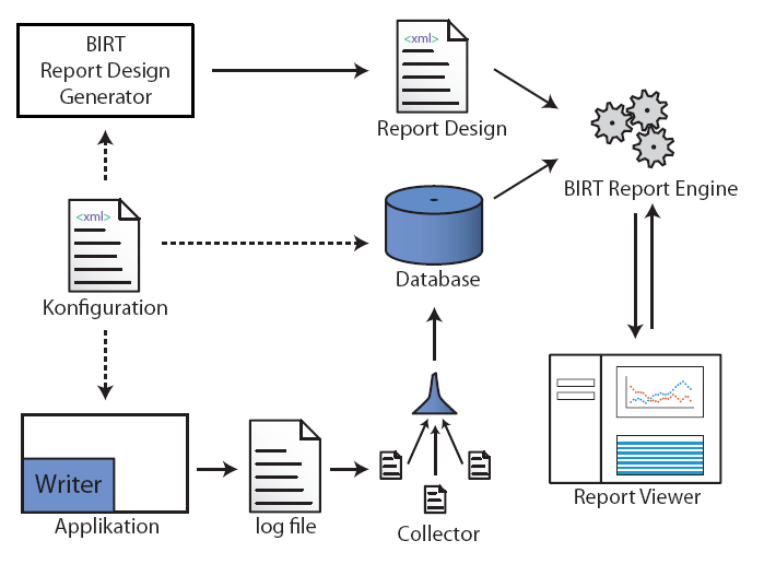 Enterprise Logging and Log Analysis