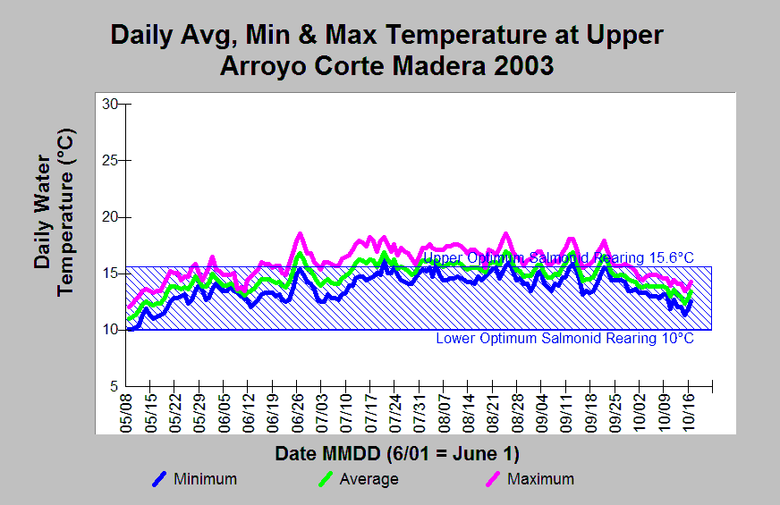 Area Arroyo Corte Madera, Topic Temperature Min, Max, Avg at Arroyo
