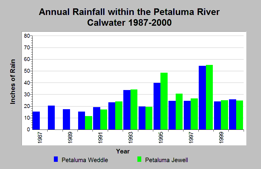 Area Petaluma River, Topic Climate Annual Rainfall in the Petaluma Calwater 19872000