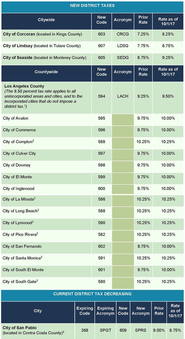 Sales Tax Rate Increase Measure H Tax Increase Restaurant Consultants