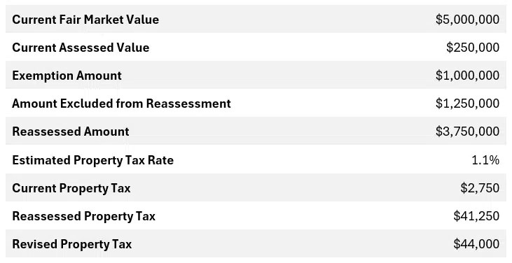 Take Advantage of The Current Property Tax Exemptions Available in 
