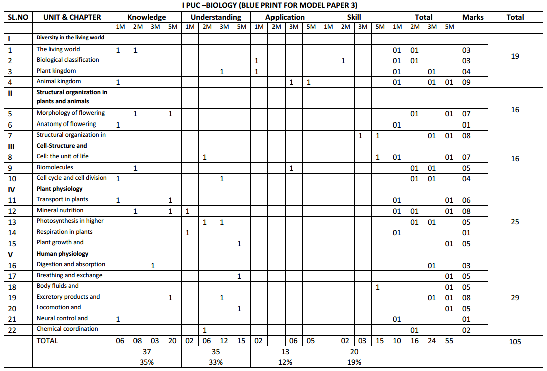 1st PUC Biology Blue Print of Model Question Paper 3