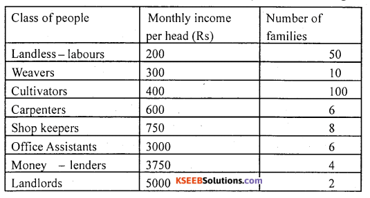 1st PUC Statistics Question Bank Chapter 5 Analysis of Univariate Data - 31