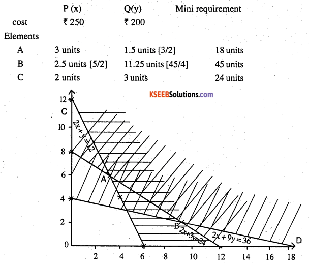 2nd PUC Maths Question Bank Chapter 12 Linear Programming Miscellaneous Exercise 3