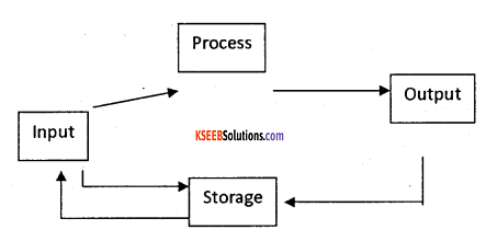 2nd PUC Computer Science Question Bank Chapter 13 Data Concepts - KSEEB ...