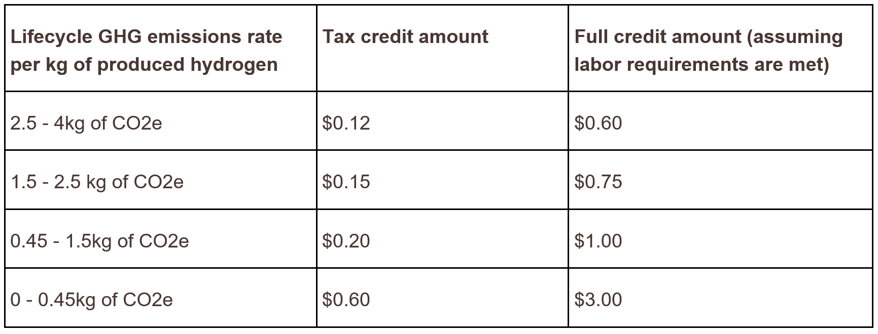 Guidance on Section 45V Clean Hydrogen Production Tax Credit King