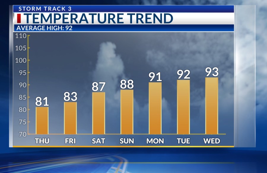 Kansas weather forecast Daily storm chances and not as hot