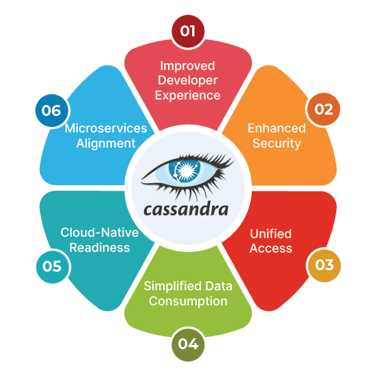 A Guide to Apache Cassandra Stargate Integration