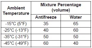 Kia Stinger CK - Engine coolant - Maintenance