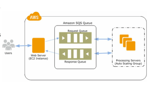 Amazon SQS (Simple Queue Service) in AWS (Amazon Web Services) KTEXPERTS