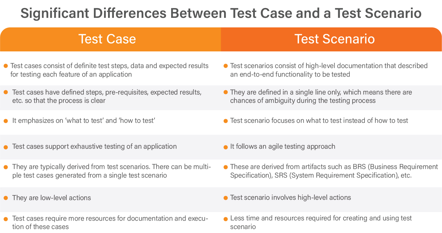 SignificantDifferencesBetweenTestCaseandaTestScenario012