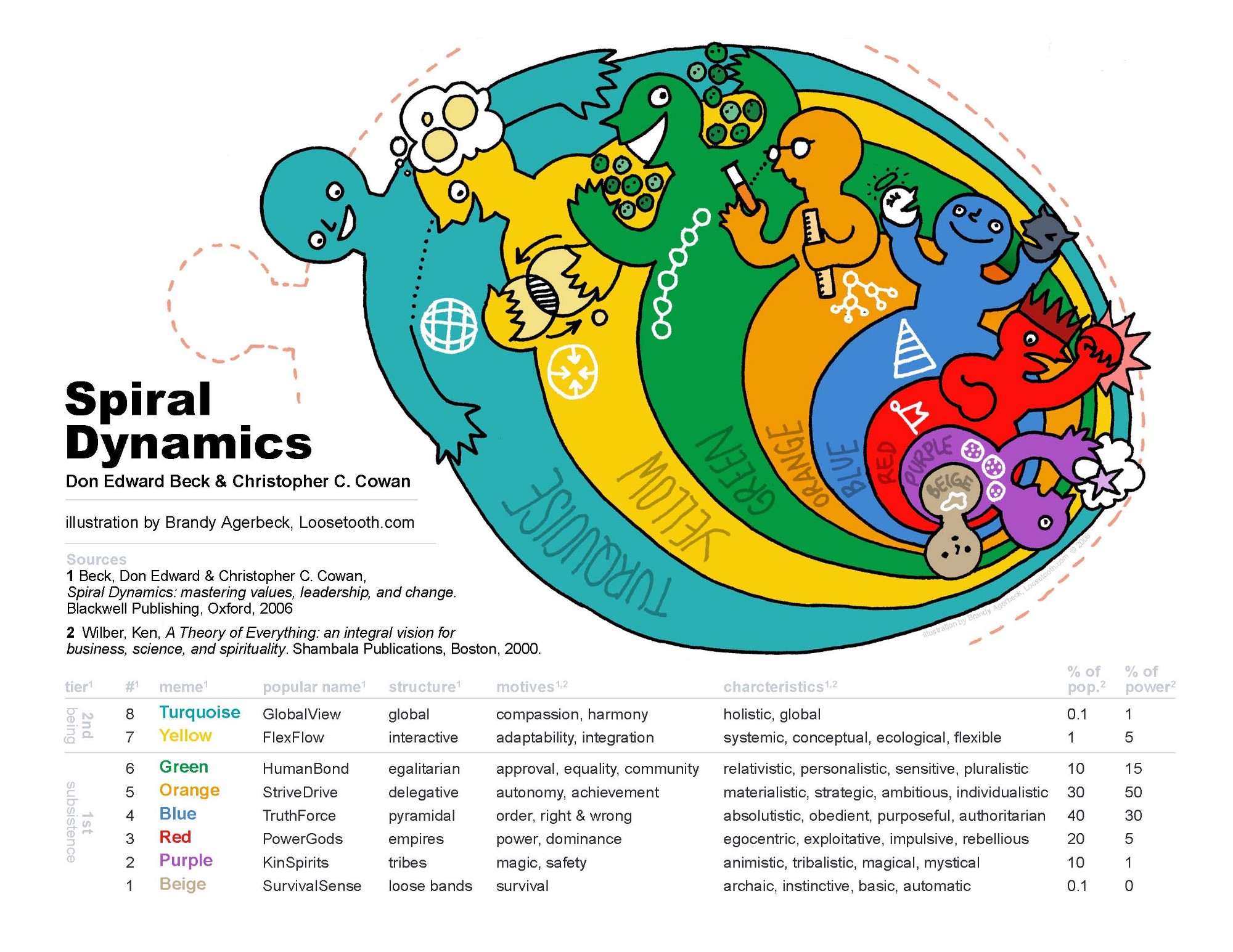 Spiral Dynamics integral An Introduction Michael Kubler