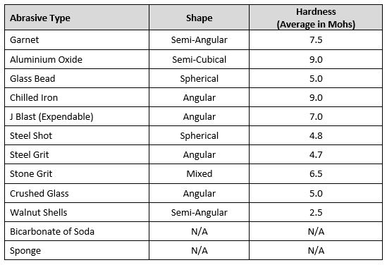 A Quick Guide to Abrasive Blasting Media