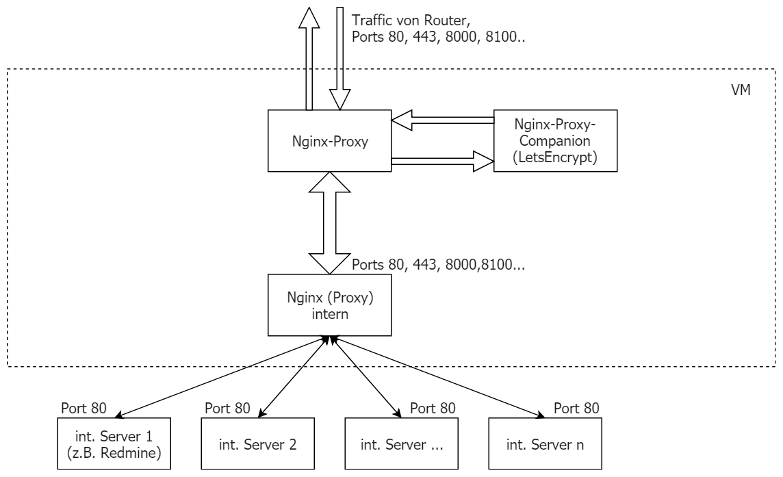 An den Grenzen von Docker NginxProxy