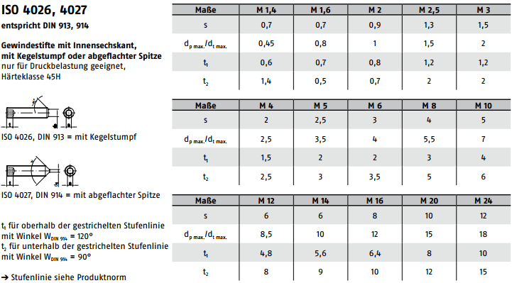 KÜWI Gewindestifte mit In6kt. und Kegelkuppe, DIN913 ISO4026 A2