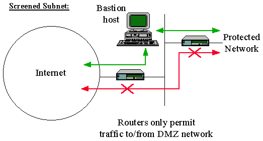 Internet Firewalls Frequently Asked Questions