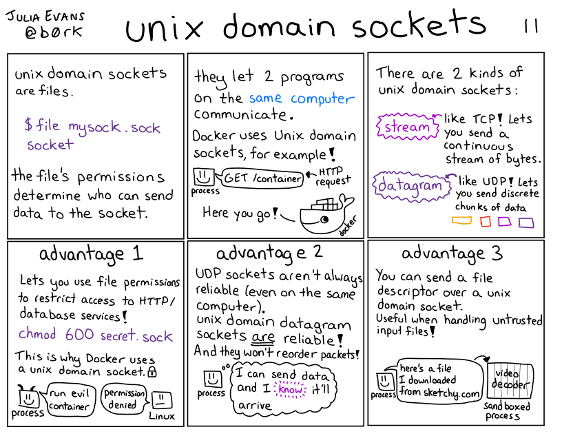 Understanding Unix Domain Sockets in Golang