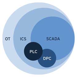 What is the difference between OT, ICS, and SCADA?