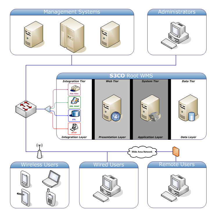Enterprise Architect vs. Solution Architect vs. Technical Architect