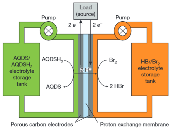Organic flow battery promises breakthrough for renewable energy Kurzweil