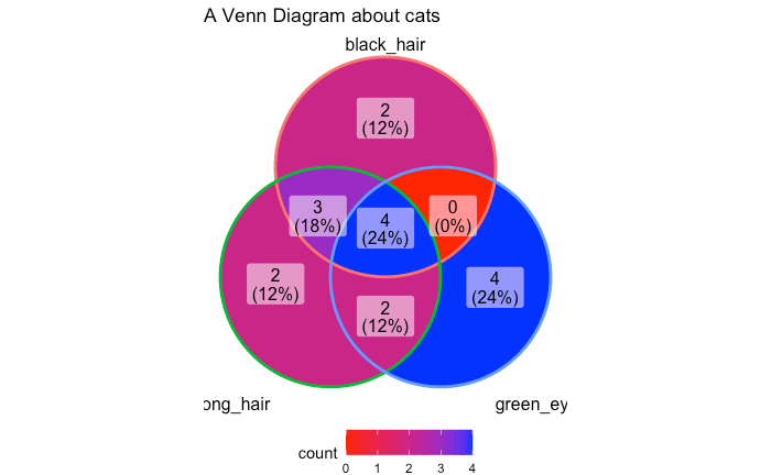 Venn Diagram | Kwan Lin