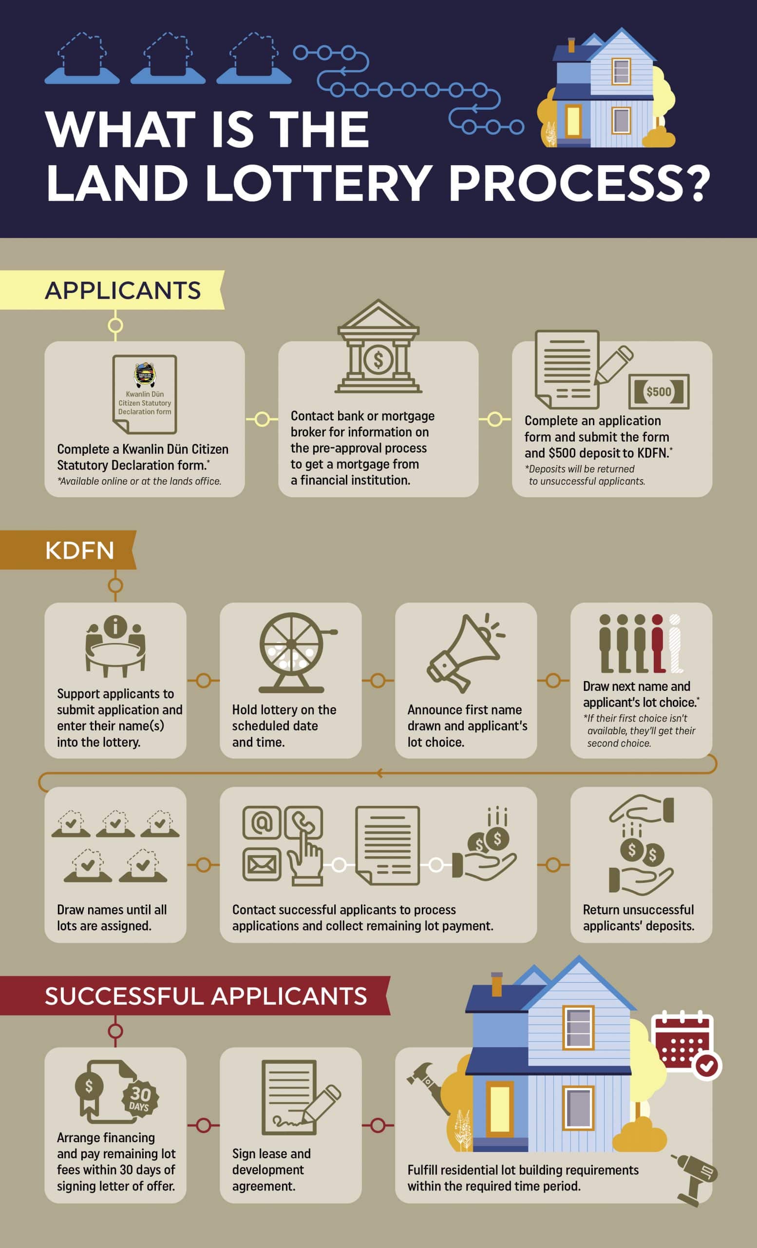 Porter Creek Land Lottery Kwanlin Dün First Nation