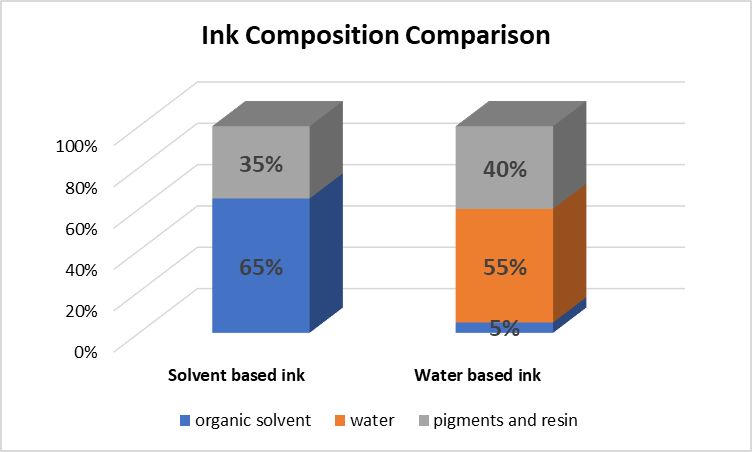 Solvent Based Ink Vs Water Based Ink Should I Use Which Ink for