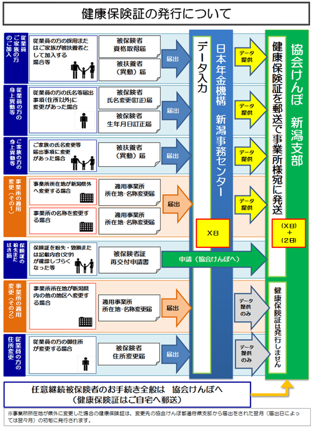 【この書類は協会けんぽ？年金機構？迷ったら】各種書類の提出先 都道府県支部 全国健康保険協会