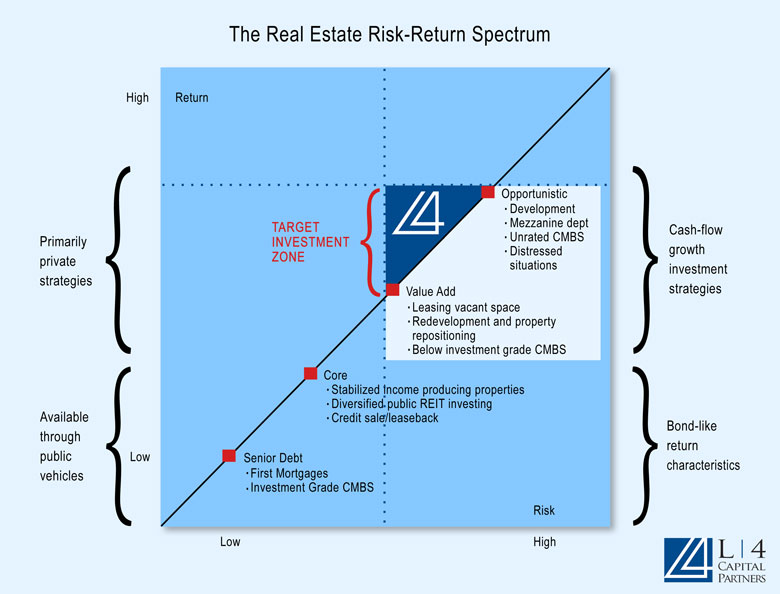 L4 Capital Partners RiskReturn Spectrum