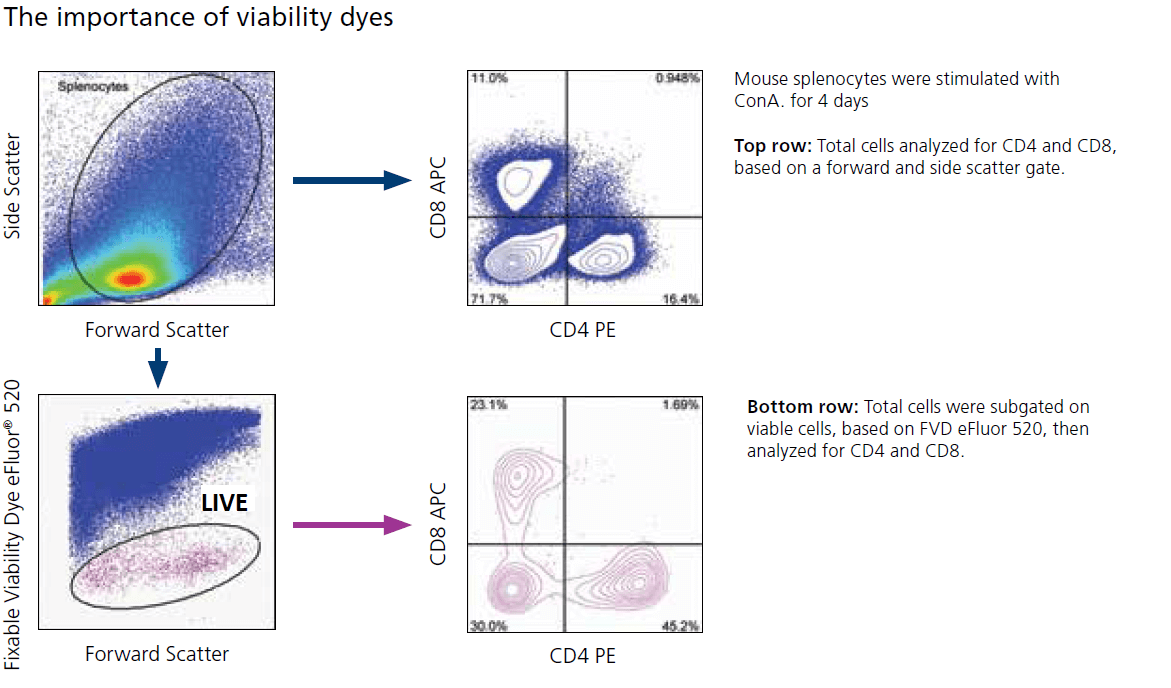 GUIA FIXABLE VIABILITY DYES (FVD) células vivas y muertas
