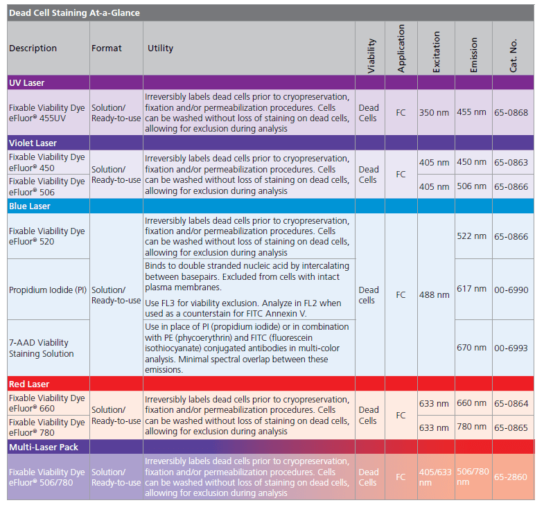 GUIA FIXABLE VIABILITY DYES (FVD) células vivas y muertas
