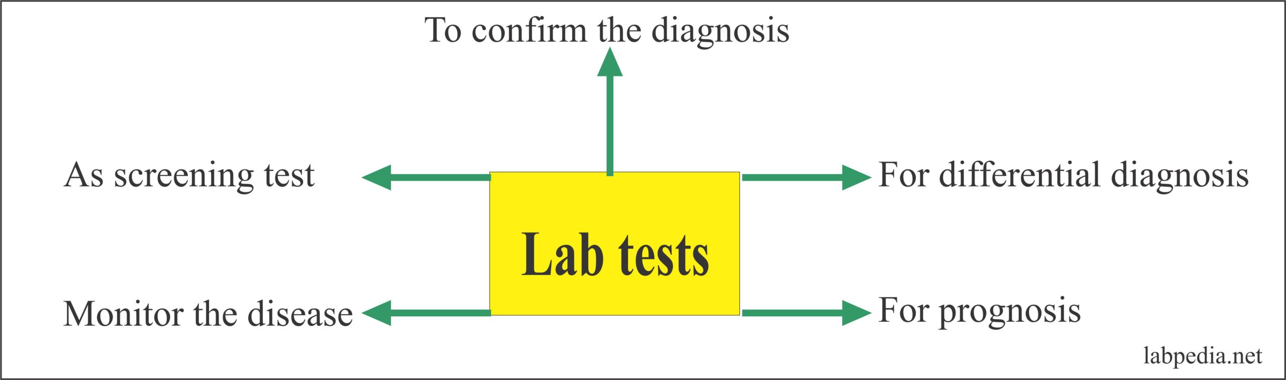 Laboratory tests Indications and Significance