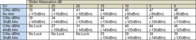 Receiver sensitivity testing