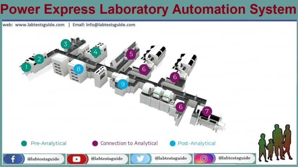 Power Express Laboratory Automation System Lab Tests Guide
