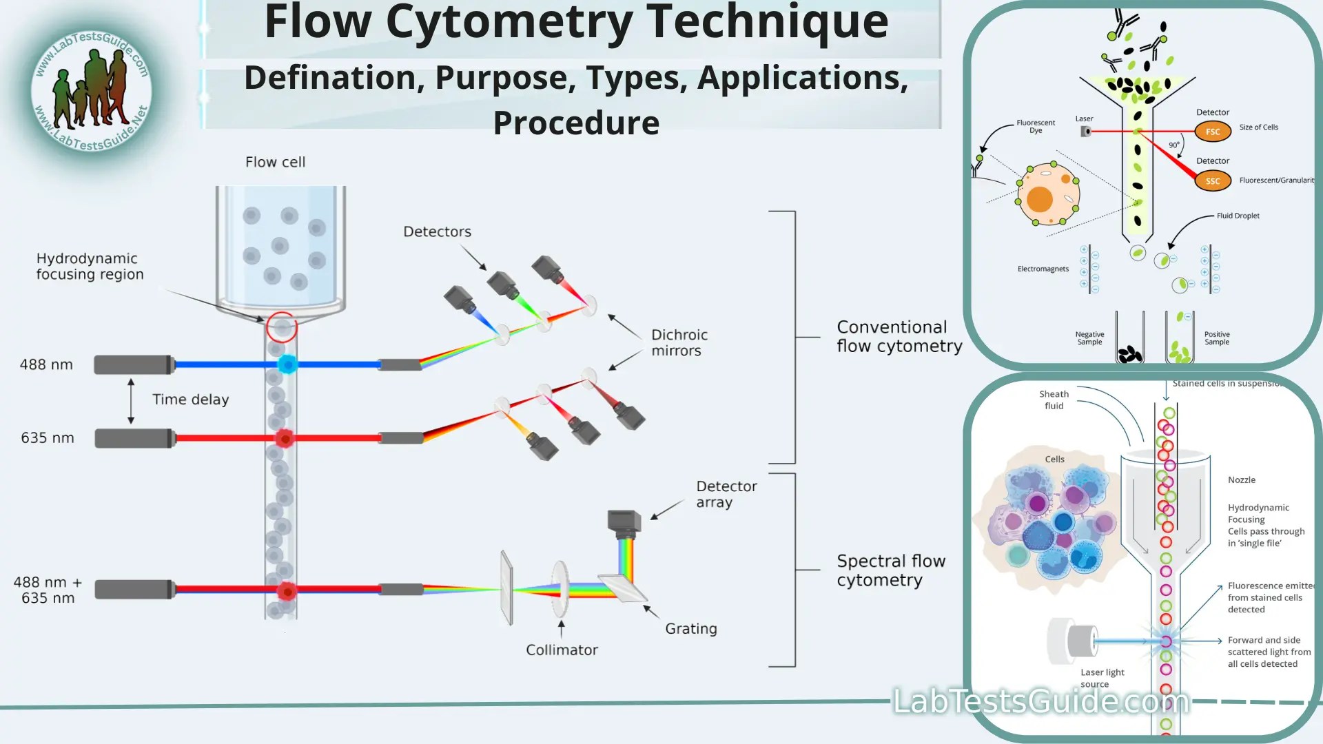 Flow Cytometry Technique Defination, Applications, principles