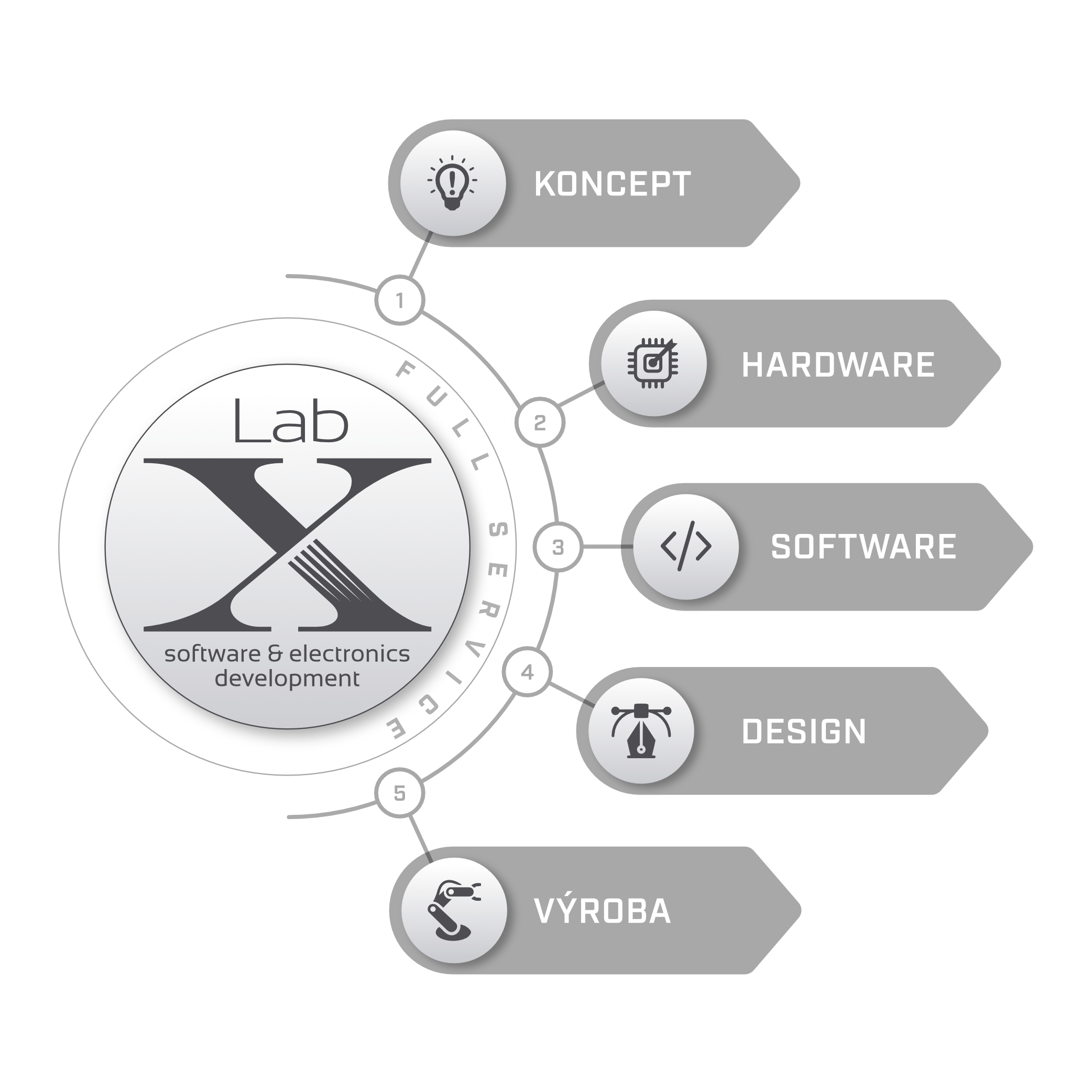 LabX Vývoj a výroba elektroniky, programování software