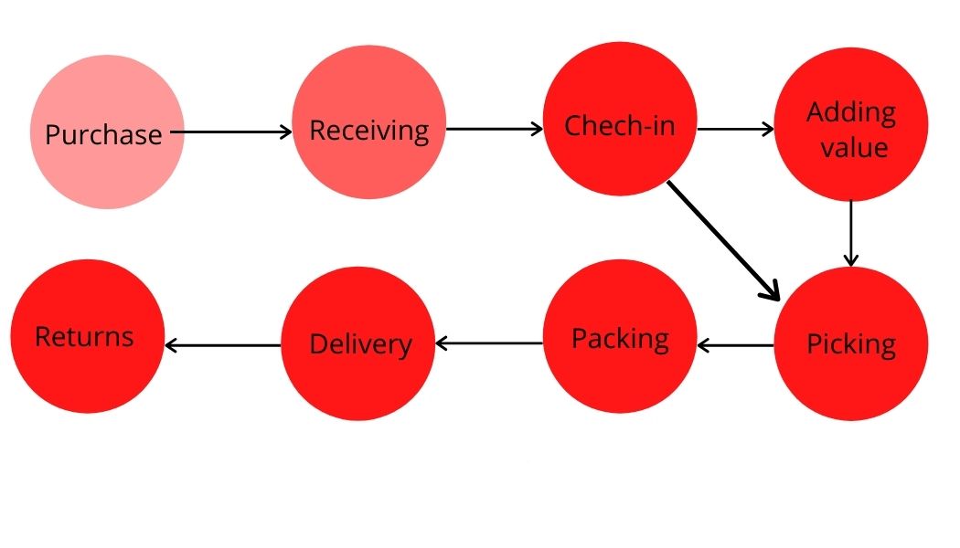 WMS process - LaceUp Solutions