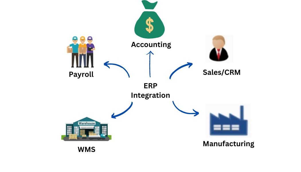 Benefits of a WMS ERP integration Case Laceup & Quickbooks