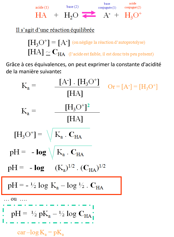 pH de solutions aqueuses