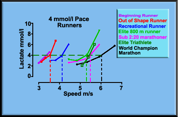 Lactate, Science and Running
