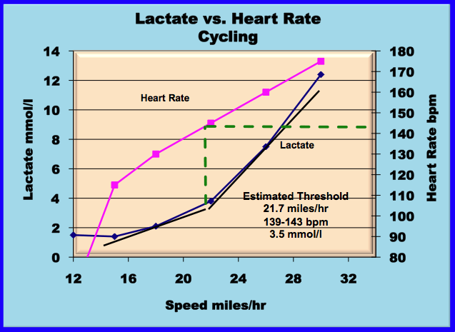 Questions about Lactate Testing Questions about Lactate Testing