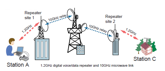Independent Radio Club DSTAR Tutorial Page