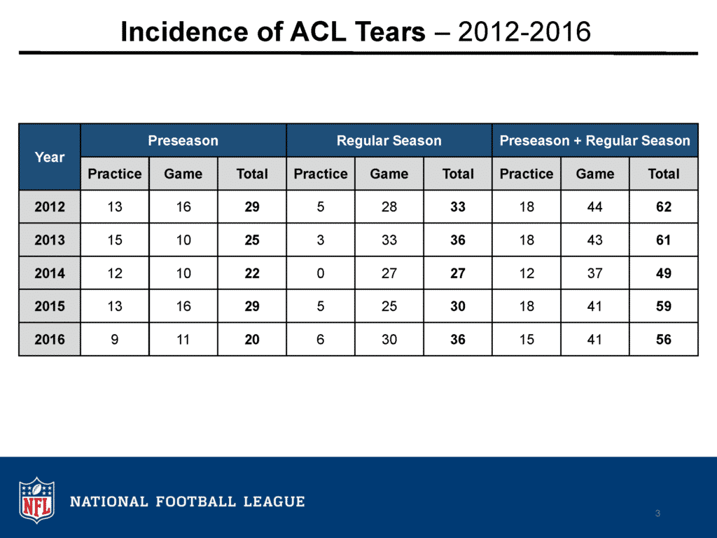 NFL Injury Trends What The Data Reveals LAFB Network