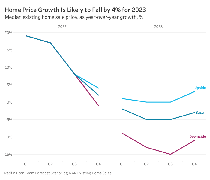 Housing Market Predictions 2023 A PostPandemic Sales Slump Will Push