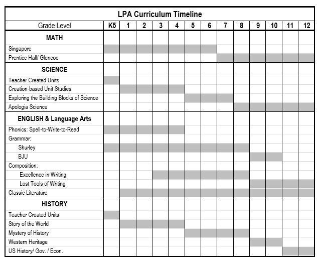 Curriculum Progression Lake Pointe Academy