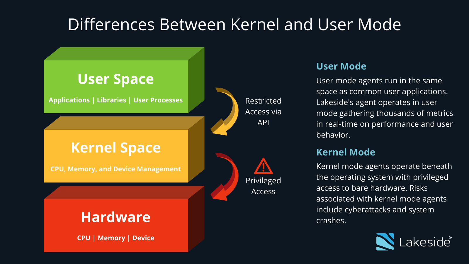 User mode and Kernel mode Switching GeeksforGeeks