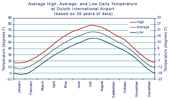Lake Superior Streams city wide data historical